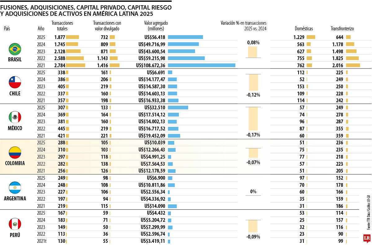 Fusiones y adquisiciones en Latinoamérica 2025