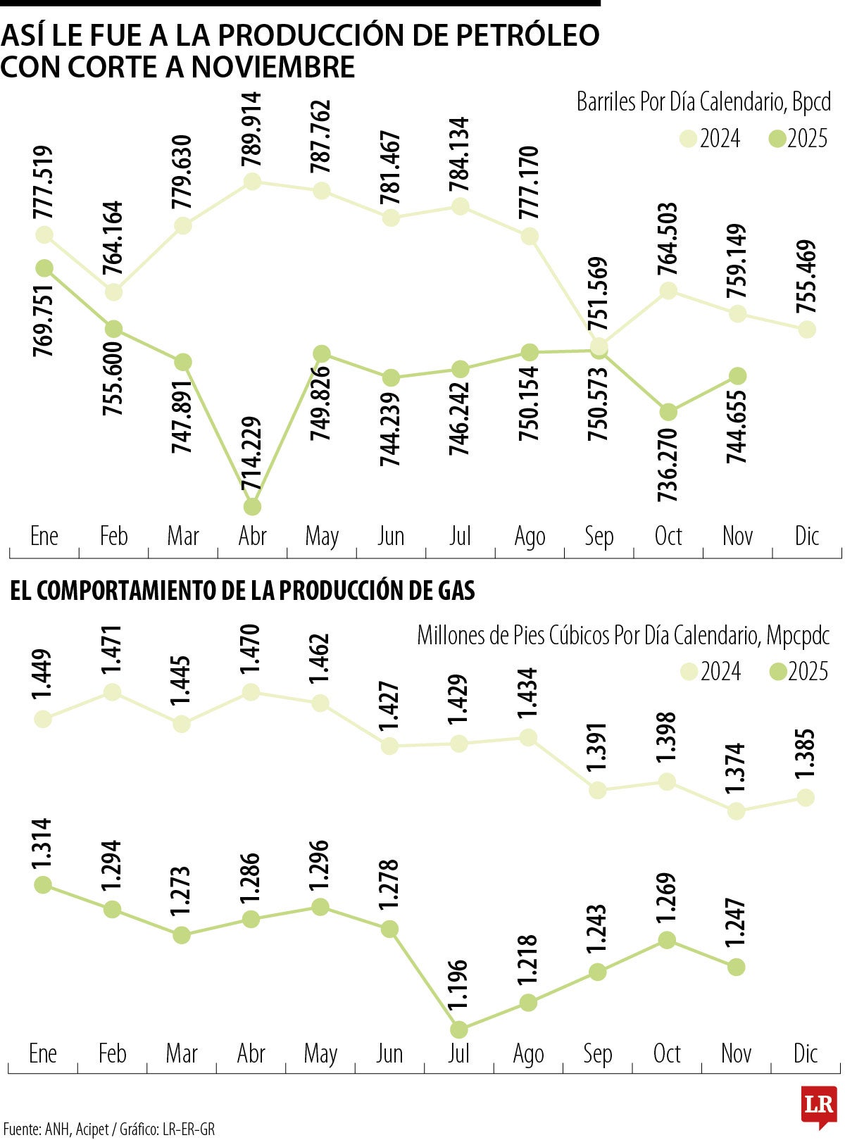 Producción de petróleo hasta noviembre
