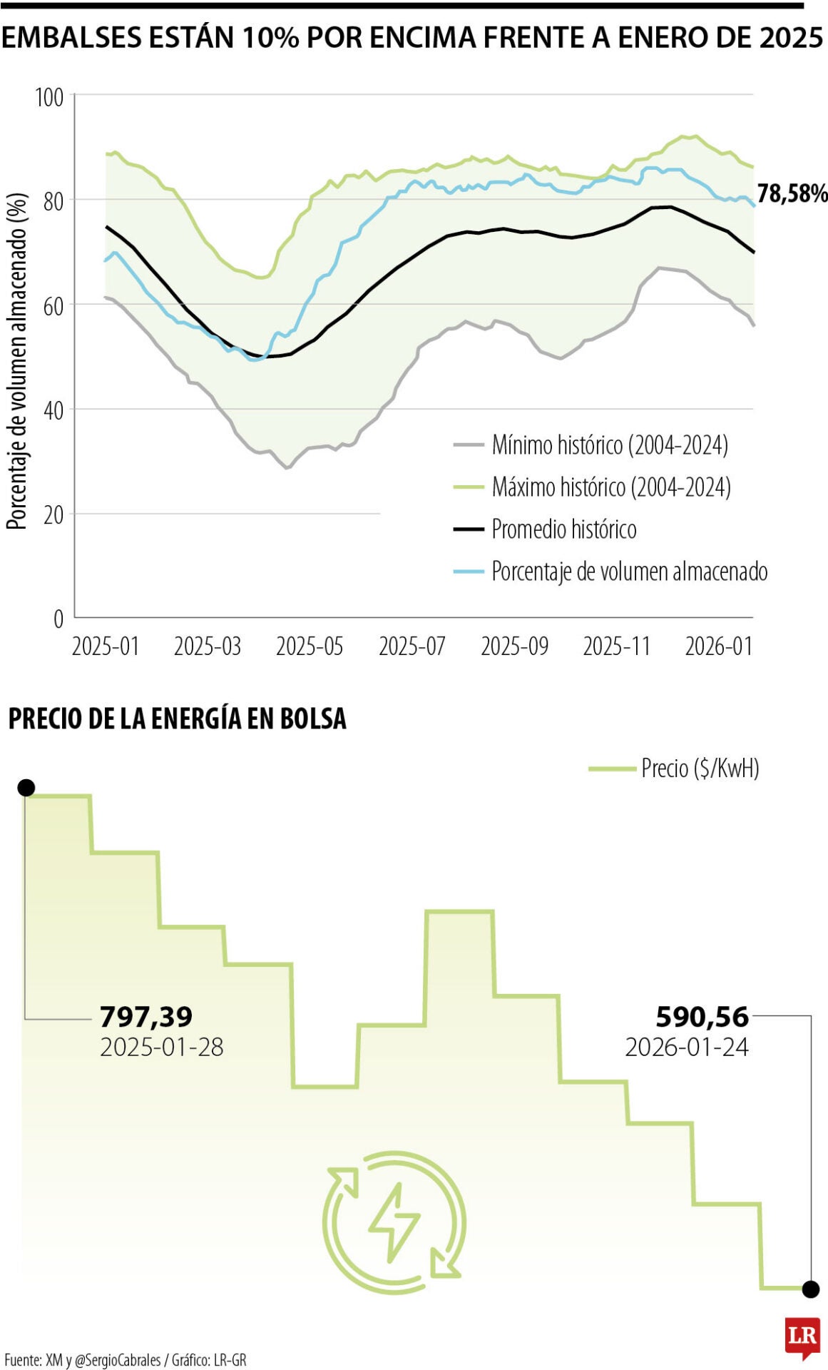 Nivel de los embalses y precio de la energía