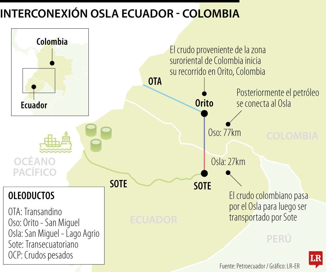 A Ecuador se transporta menos de 2% de la producción total de crudo de Ecopetrol
