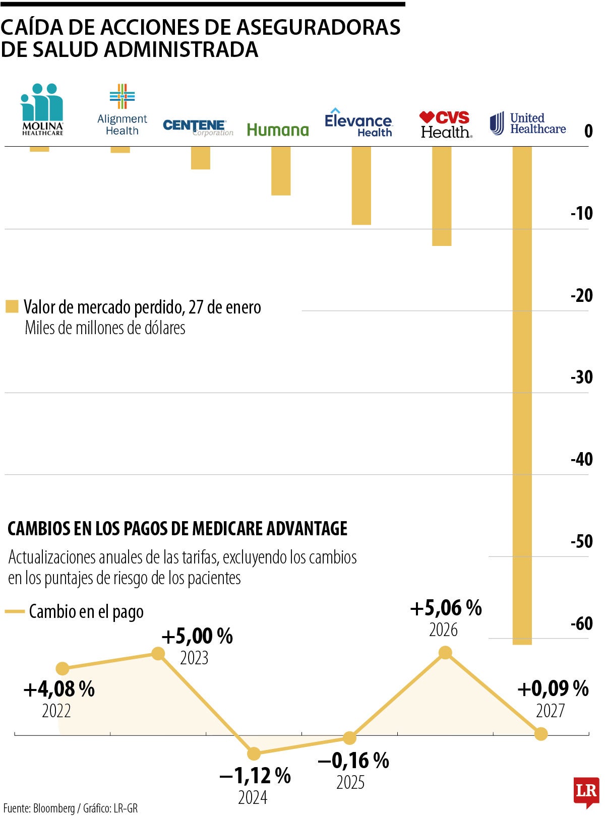 Shock en tarifas de Medicare hunde las acciones de seguros