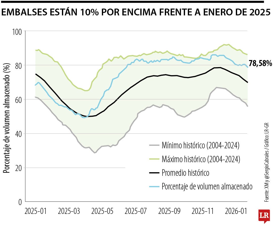 Precio de la energía en bolsa y nivel de los embalses