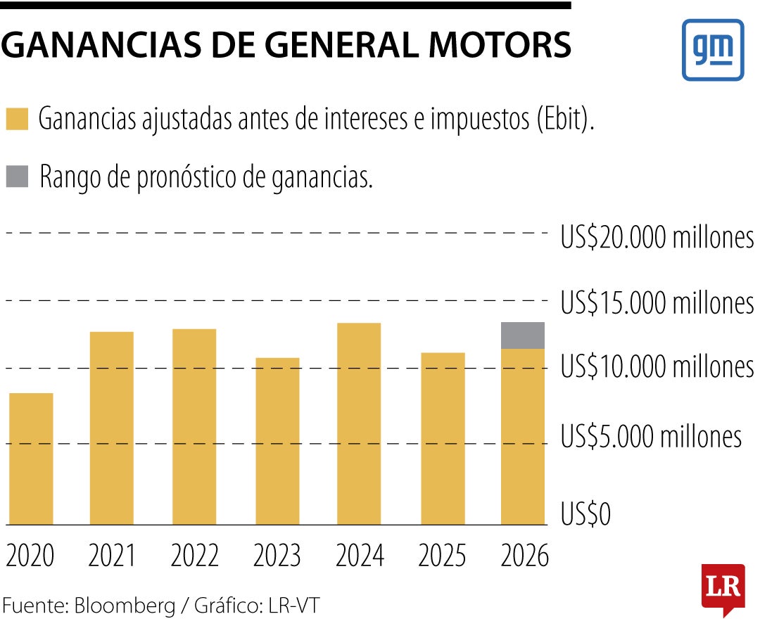 Ganancias de GM
