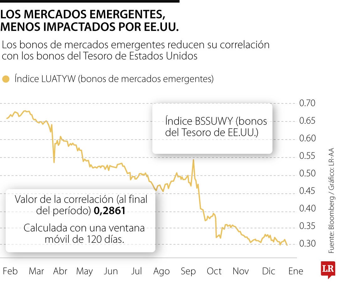 Correlación de emergentes con Estados Unidos
