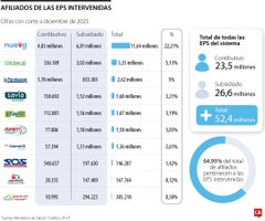 Afiliados de las EPS intervenidas