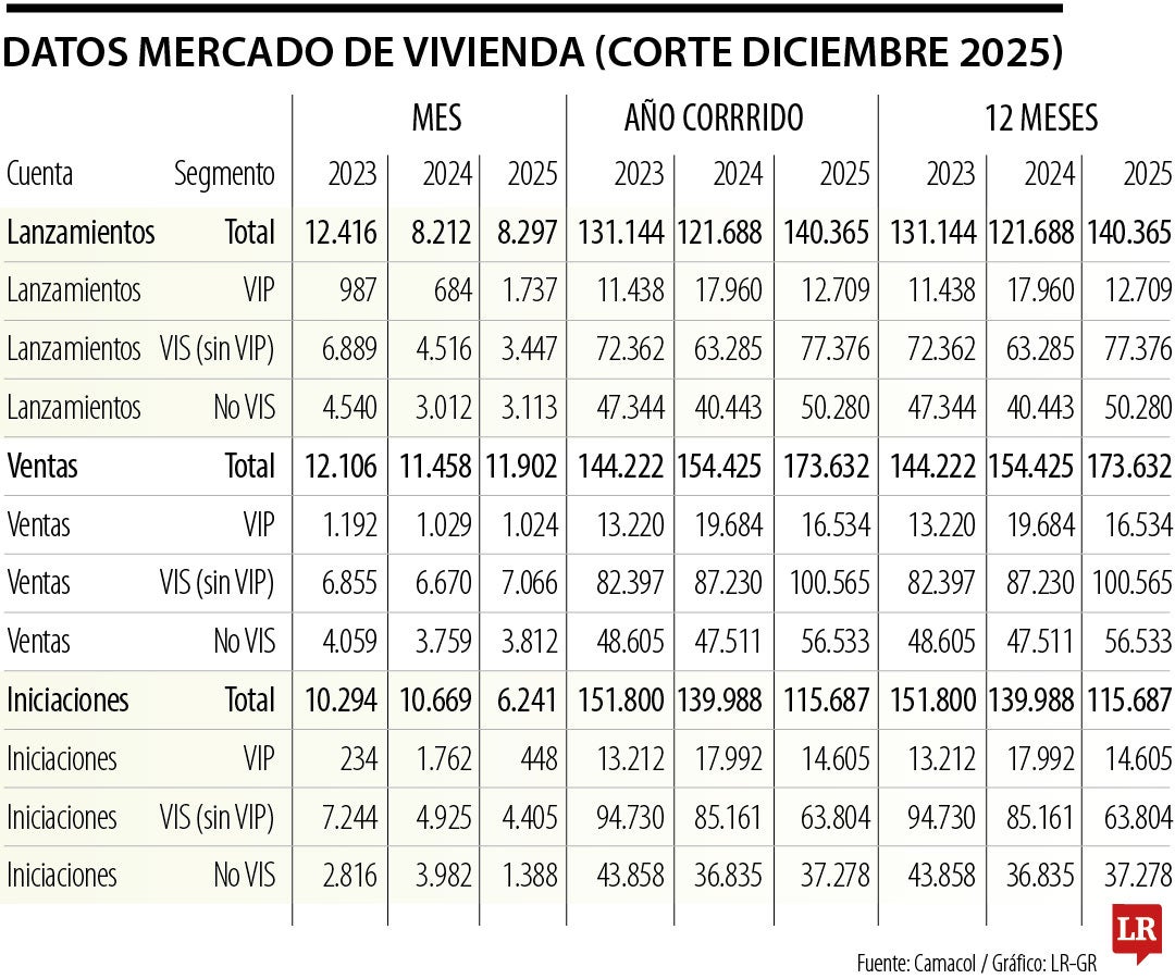Camacol cerró 2025 con comercialización de 174.000 unidades, crecimiento de 12,4%