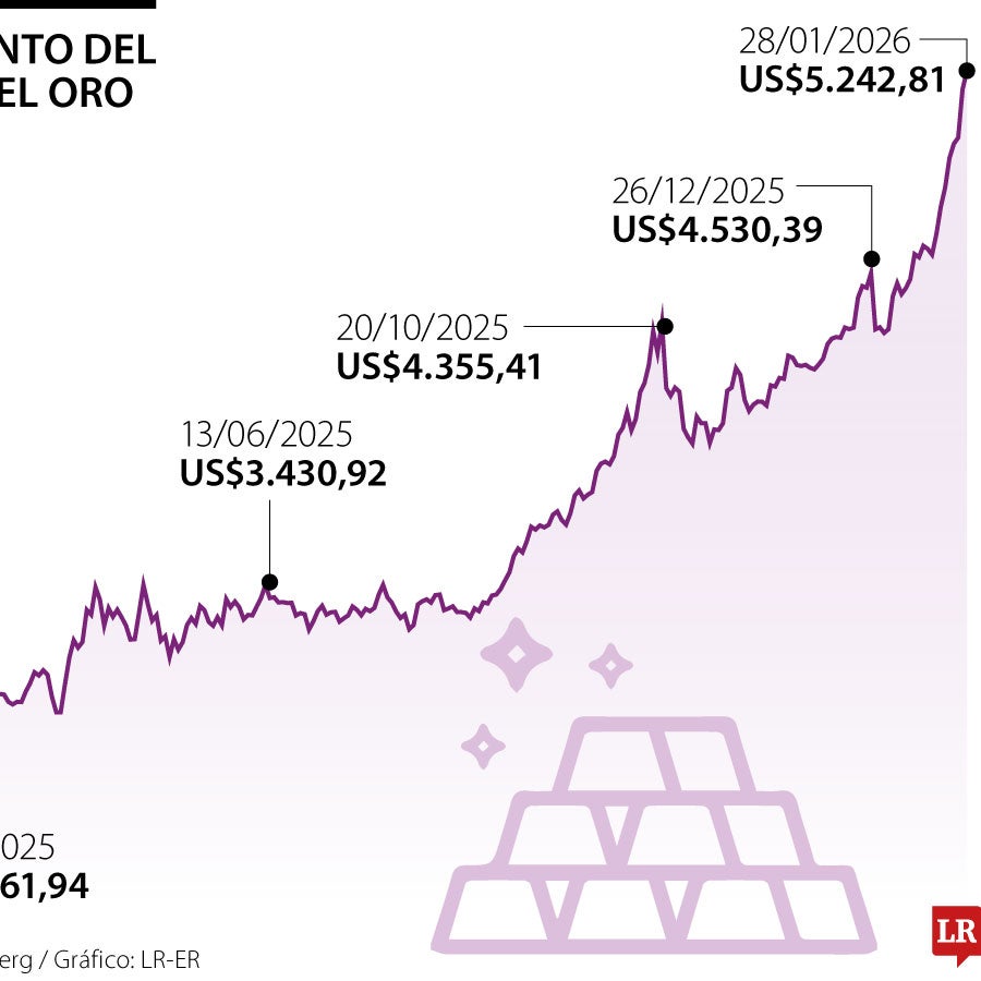 El precio del oro alcanzó nuevo récord en paralelo al reciente desplome ...