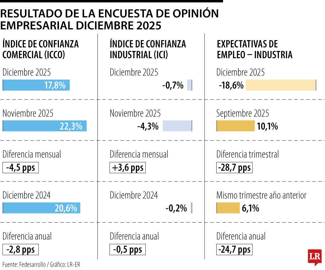 Índice de confianza comercial se ubicó en 17,8%, con una caída de 2,8 p.p. frente a 2025