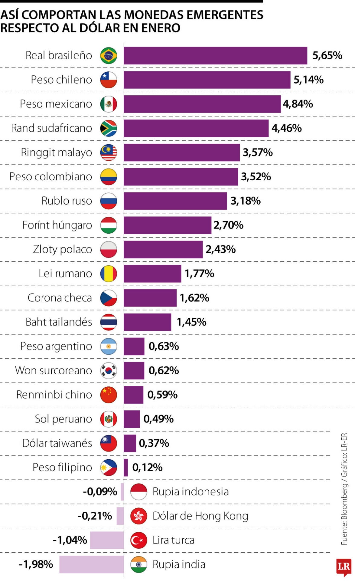 Real brasileño, peso chileno y peso mexicano, las emergentes más revaluadas en enero