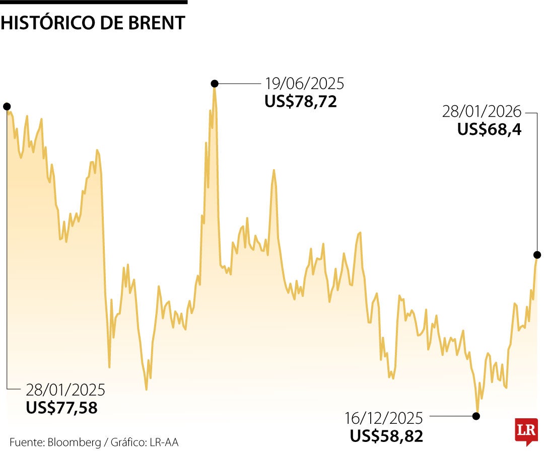 Histórico del Brent