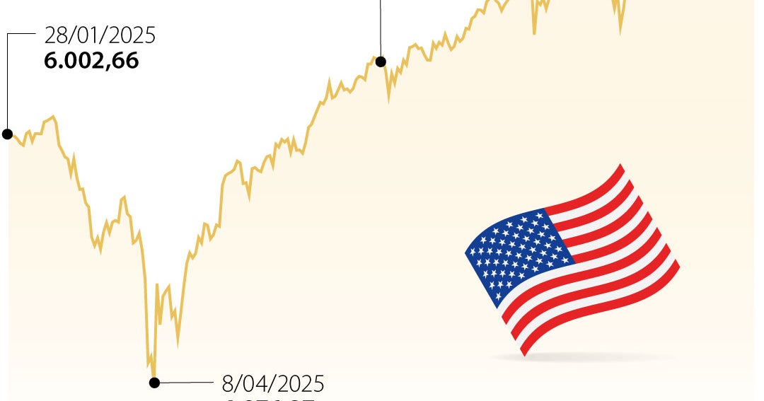 S&P 500 alcanza histórica marca de 7.000 puntos mientras las ...