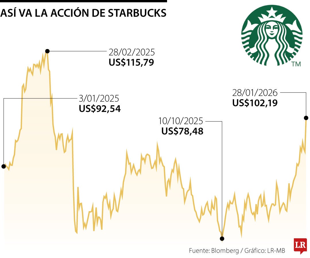 Así va la acción de Starbucks