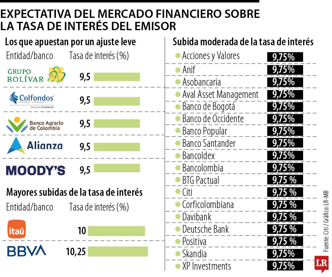 Expectativas del mercado financiero sobre la tasa de interés del Emisor