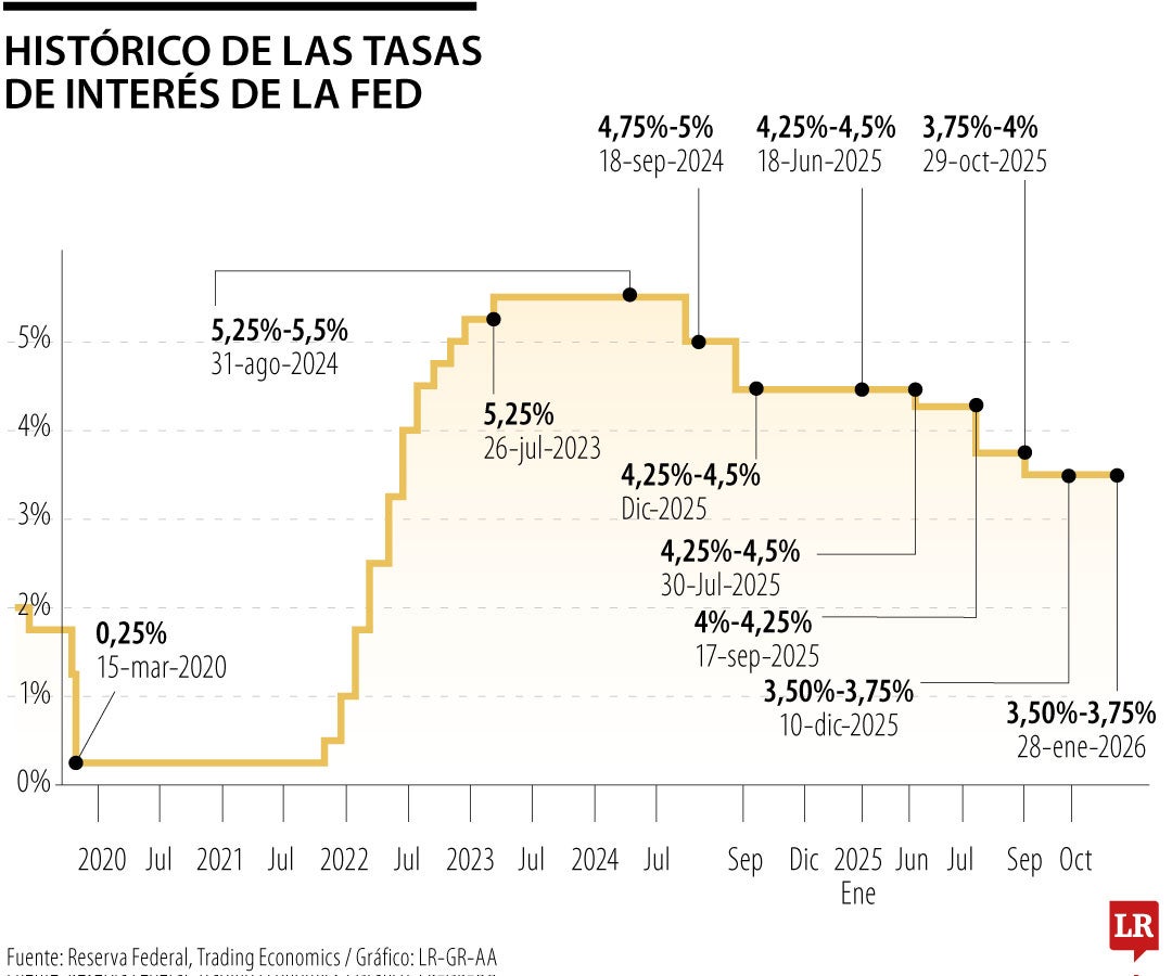 Tasas de interés de la FED