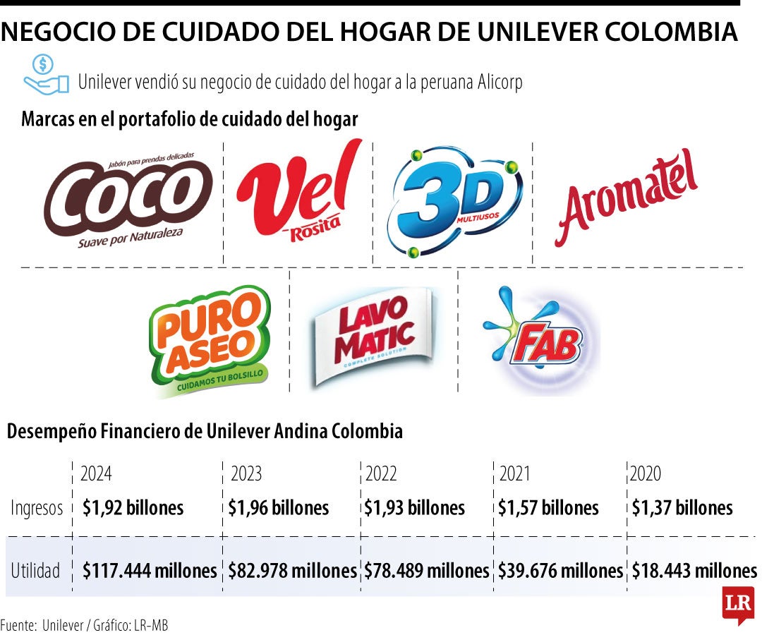 Marcas de Unilever Colombia.