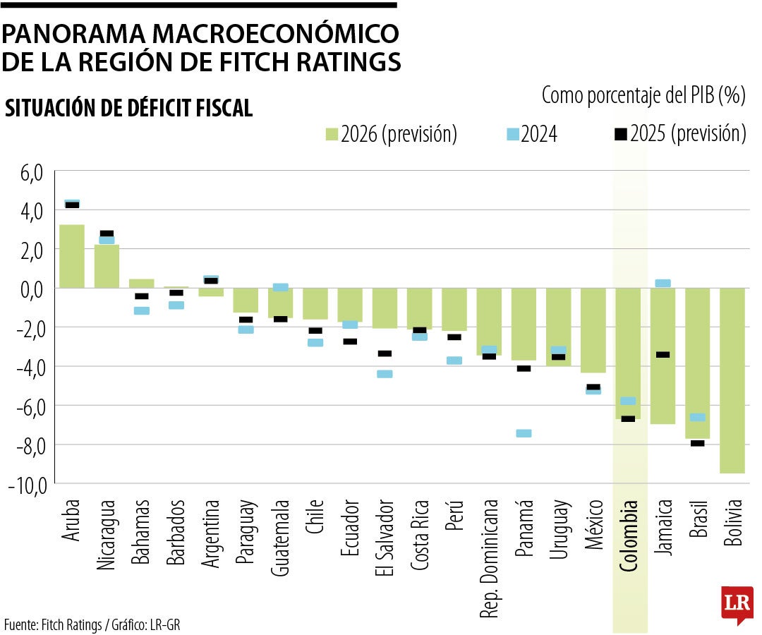 Previsión de situación fiscal de la región por Fitch