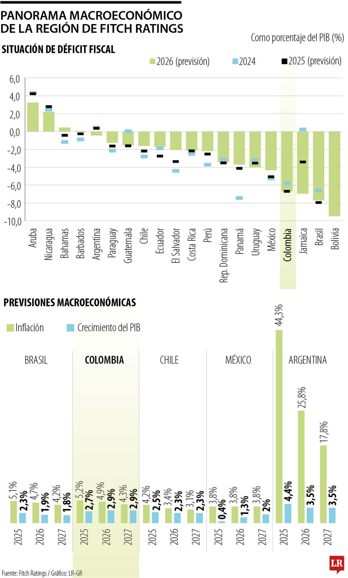 Situación fiscal y macroeconómica de la región
