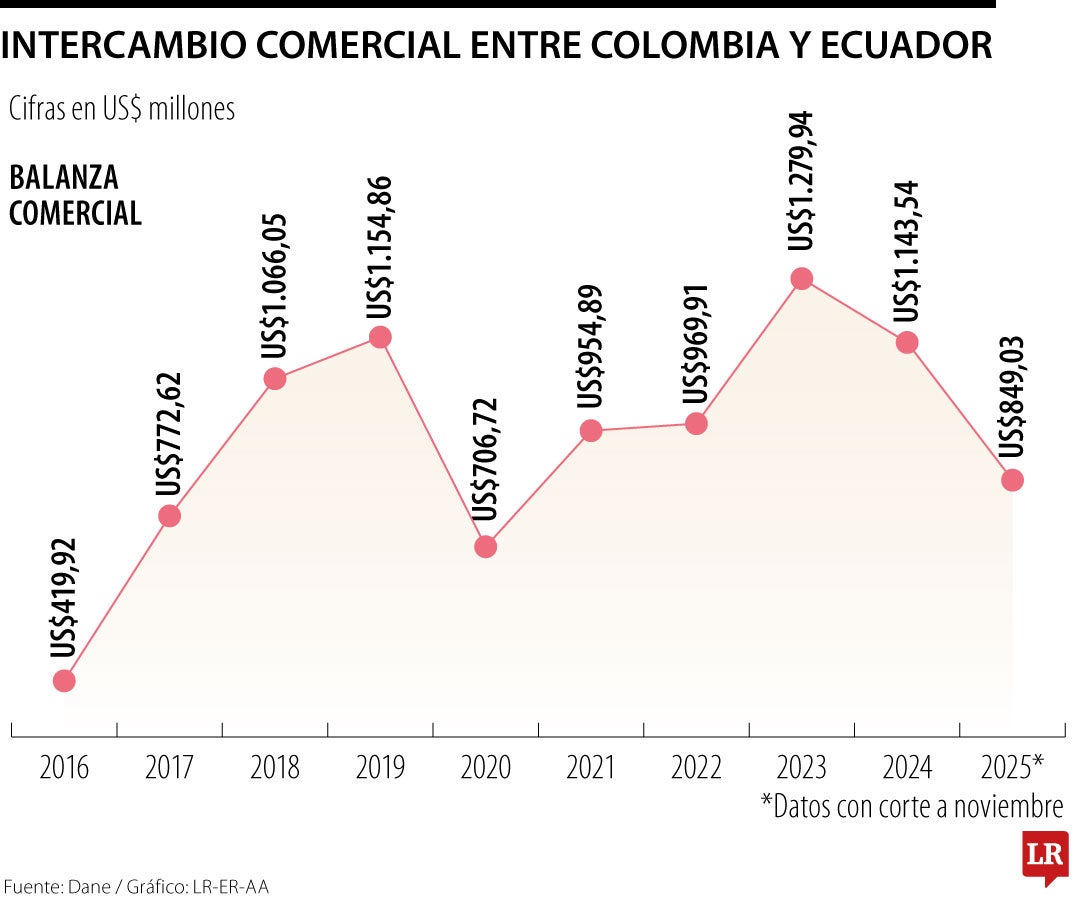 Balanza comercial entre Colombia y Ecuador