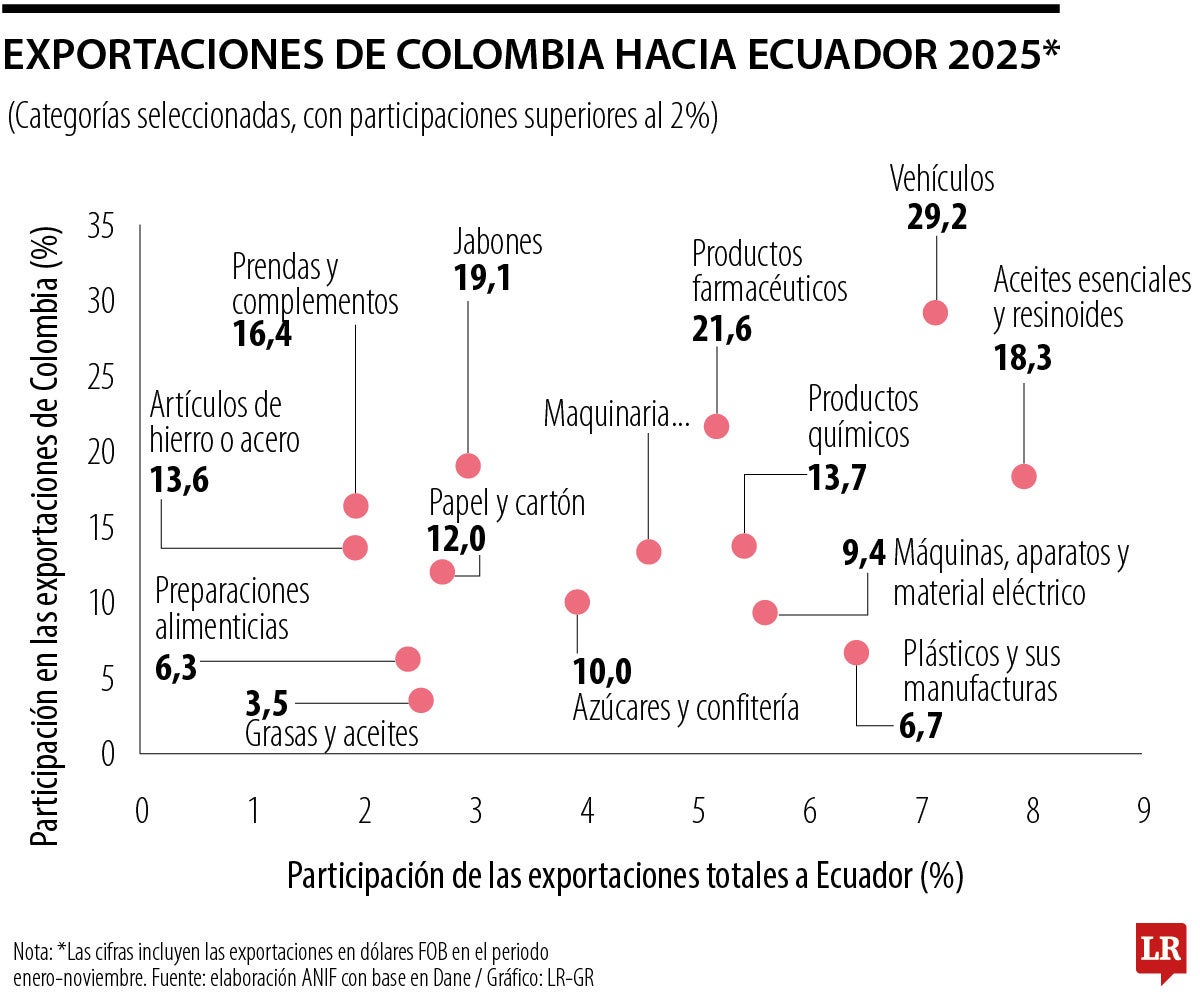 Colombia y Ecuador: escalada de la disputa