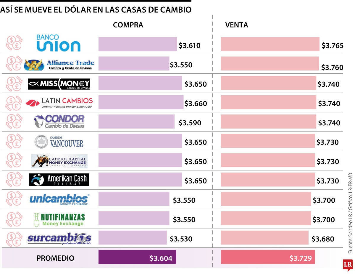 Surcambios y Nutifinanzas entre las casas que venden el dólar más barato