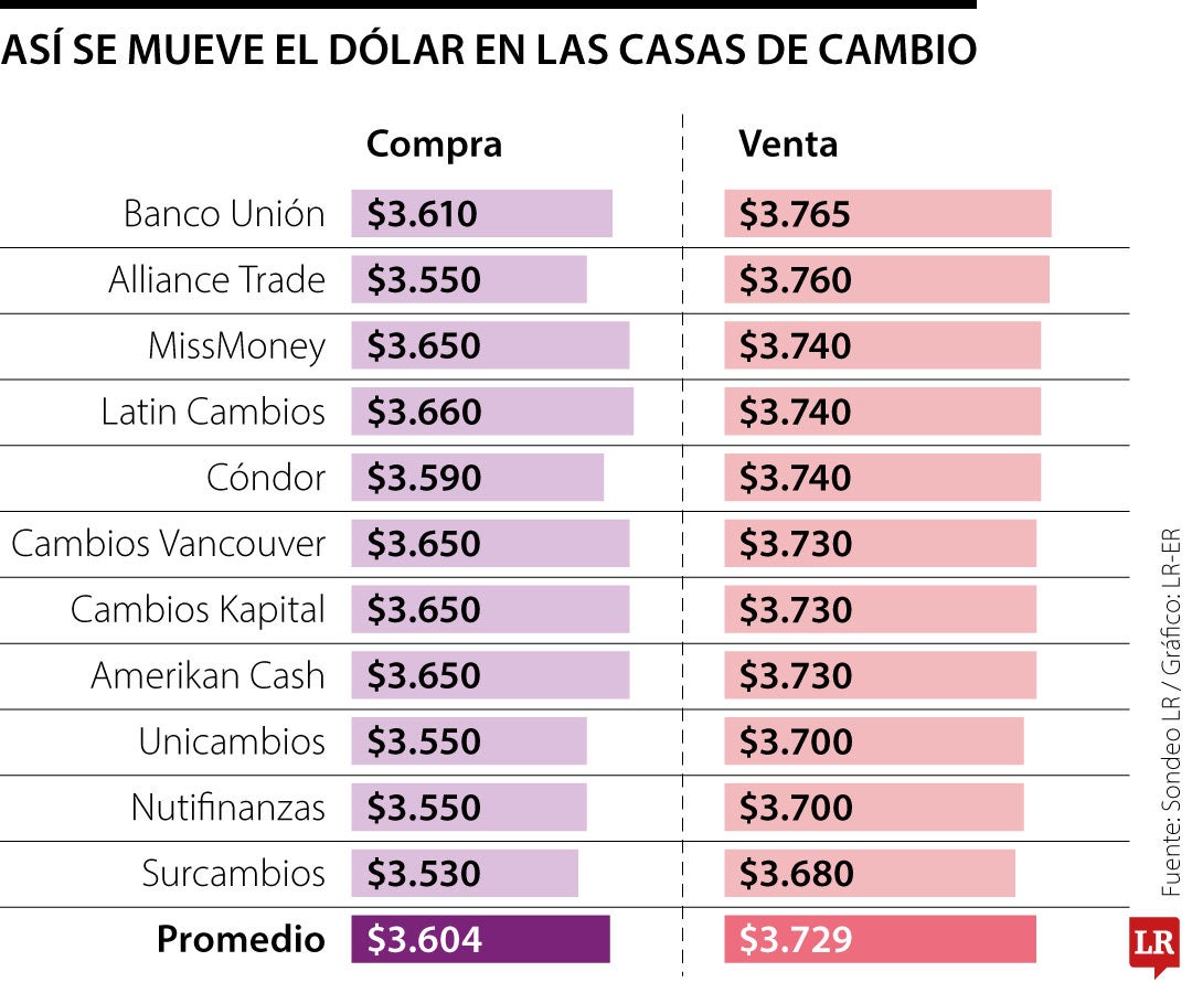 Surcambios y Nutifinanzas entre las casas que venden el dólar más barato