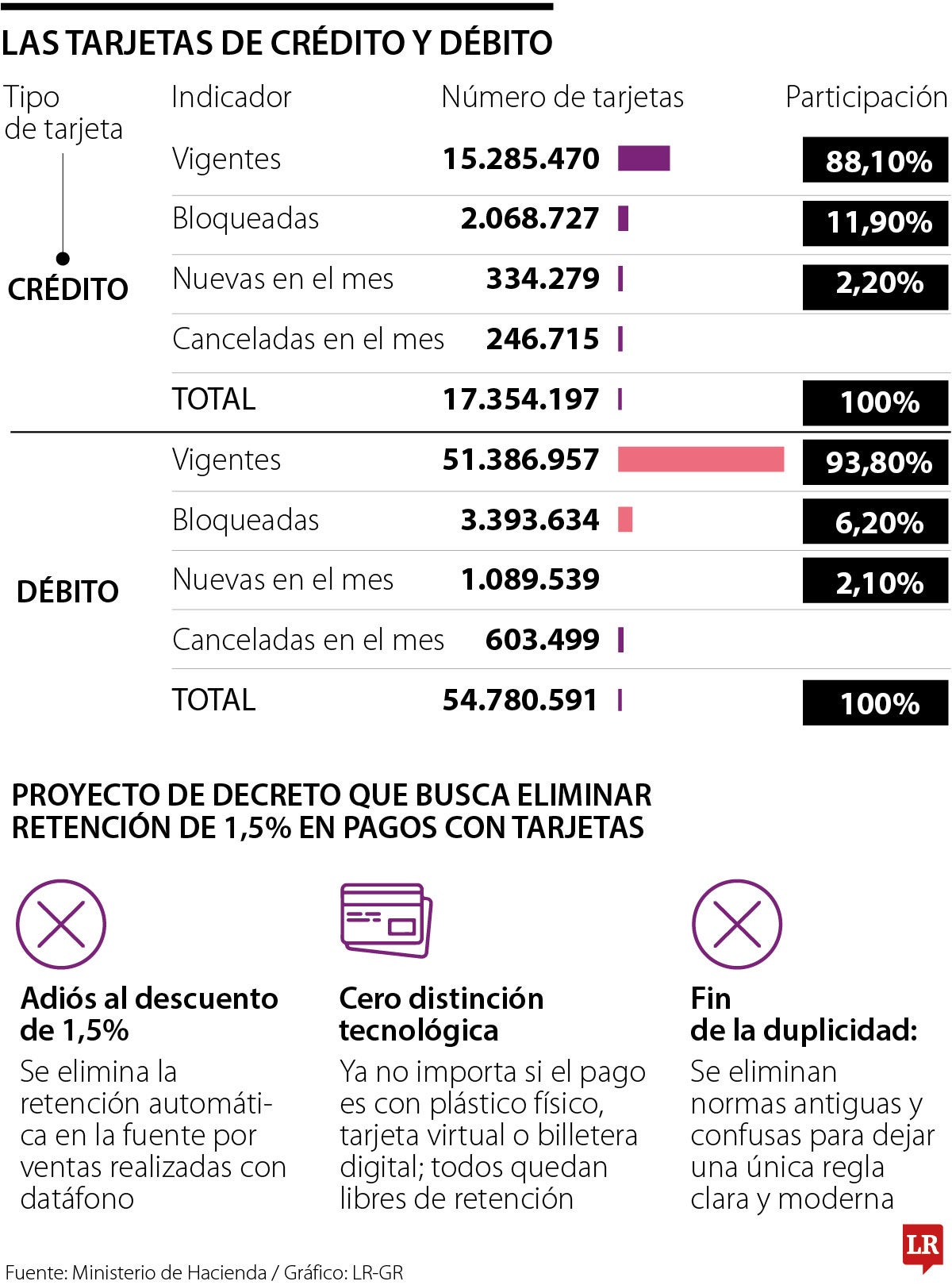 Pagos con tarjeta y Bre-B quedarán en igualdad de condiciones