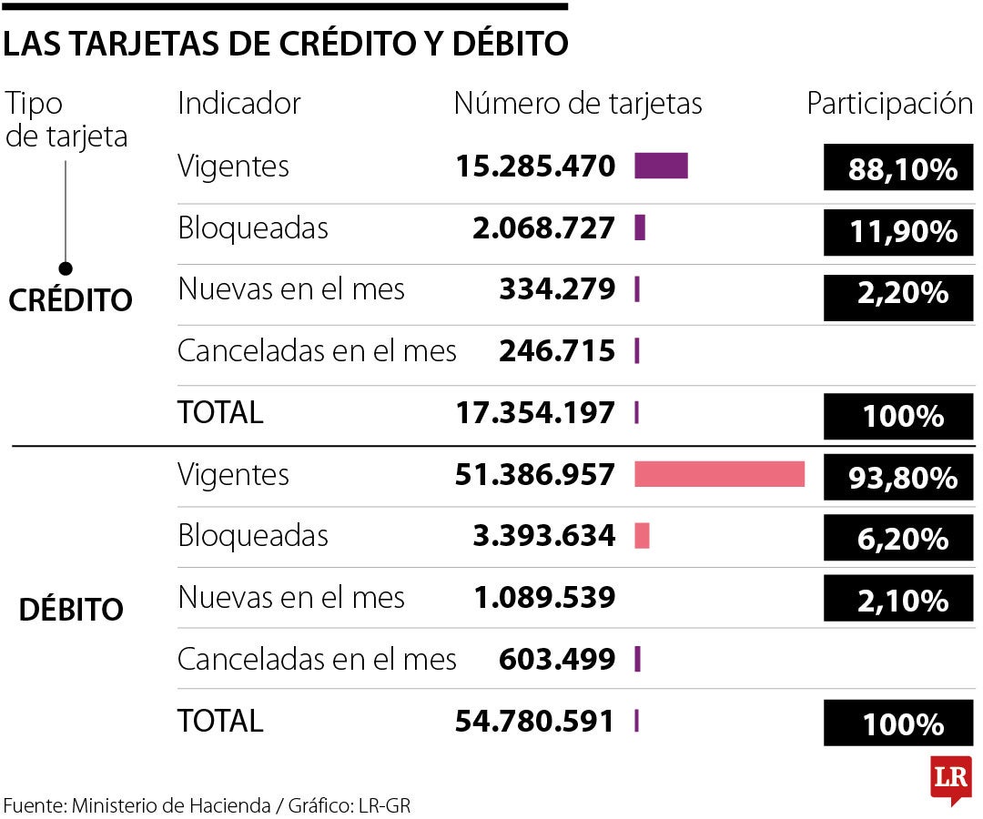 Pagos con tarjeta y Bre-B quedarán en igualdad de condiciones