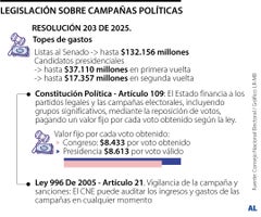 Los topes de gastos para financiar campañas electorales