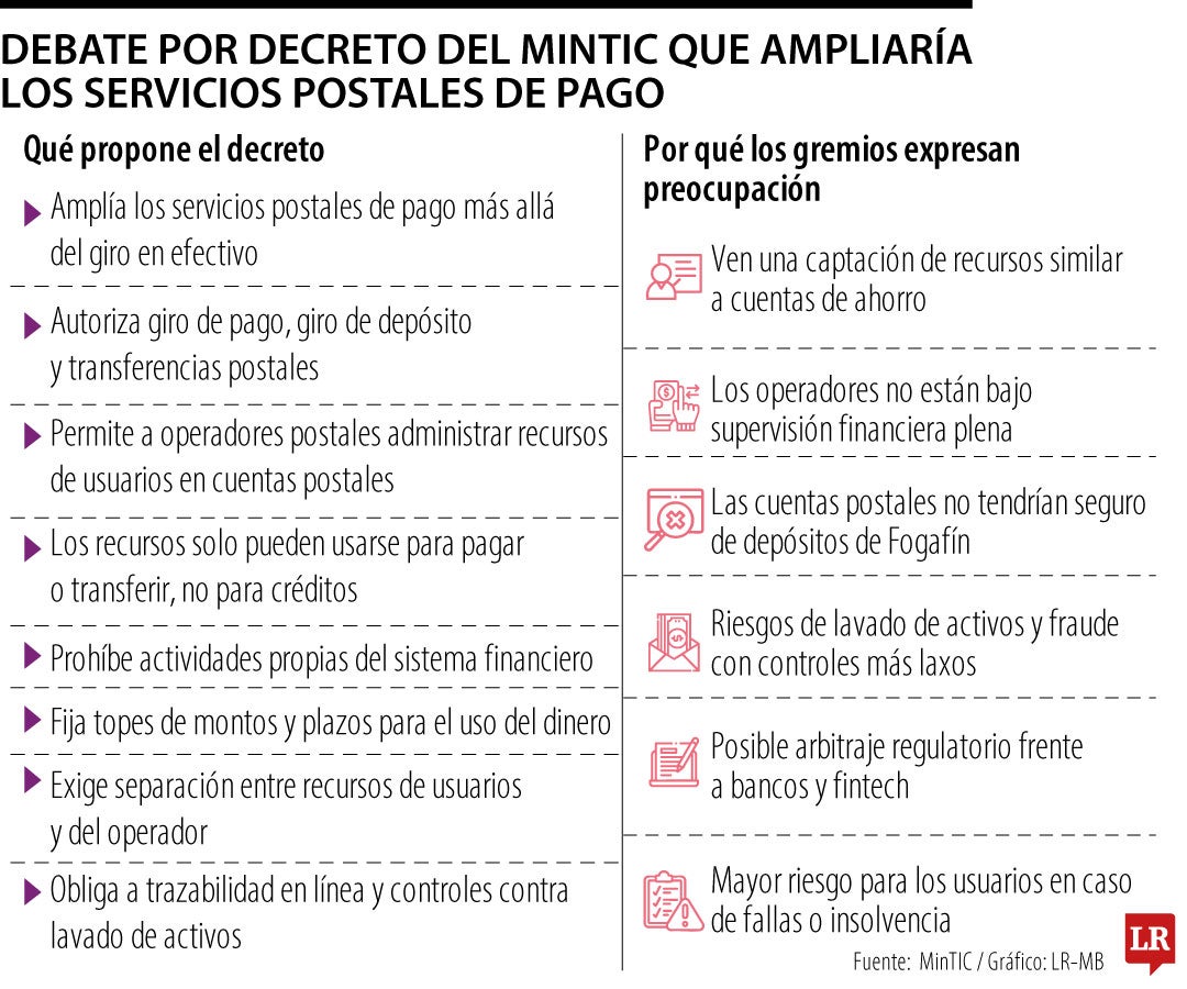 Debate por propuesta que permitiría a operadores postales administrar recursos