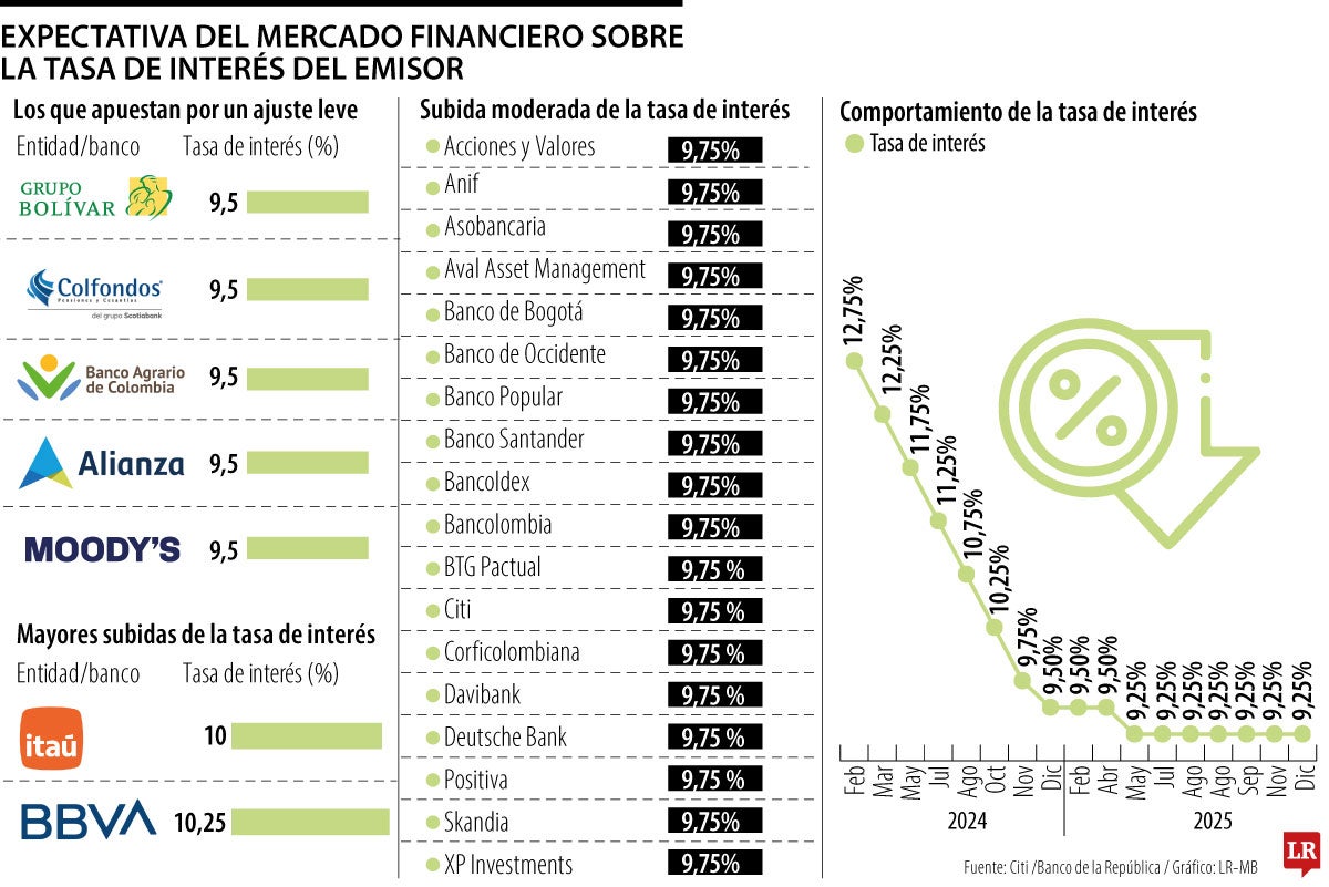 Resultados de la encuesta Citi
