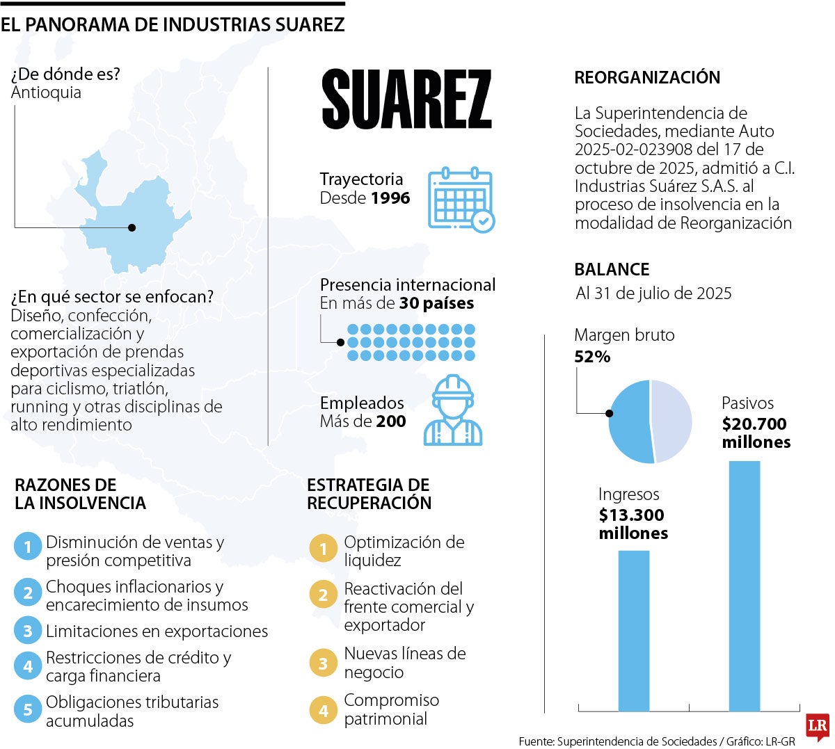 Panorama de Industrias Suarez
