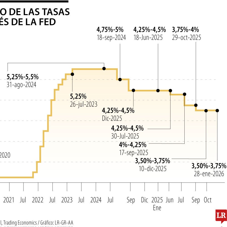 La Reserva Federal de Estados Unidos frenó el recorte de las tasas y ...