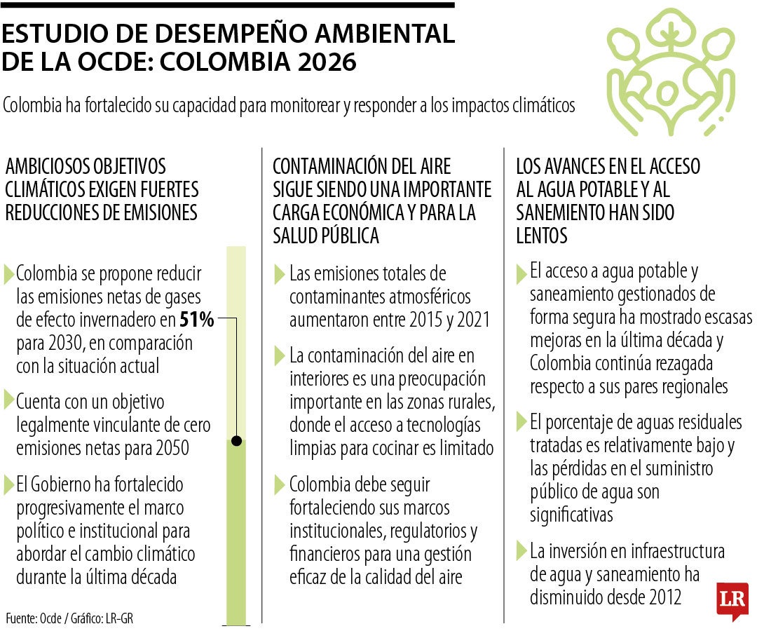 Ocde destacó avances de Colombia en política ambiental, pero advirtió rezagos en agua