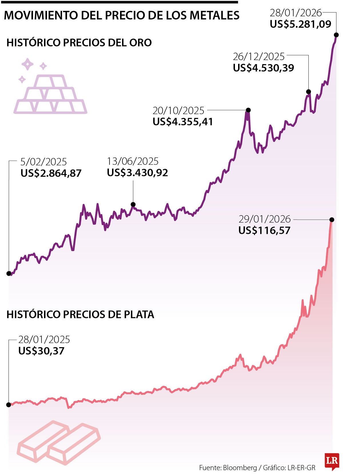 Comportamiento del oro y la plata