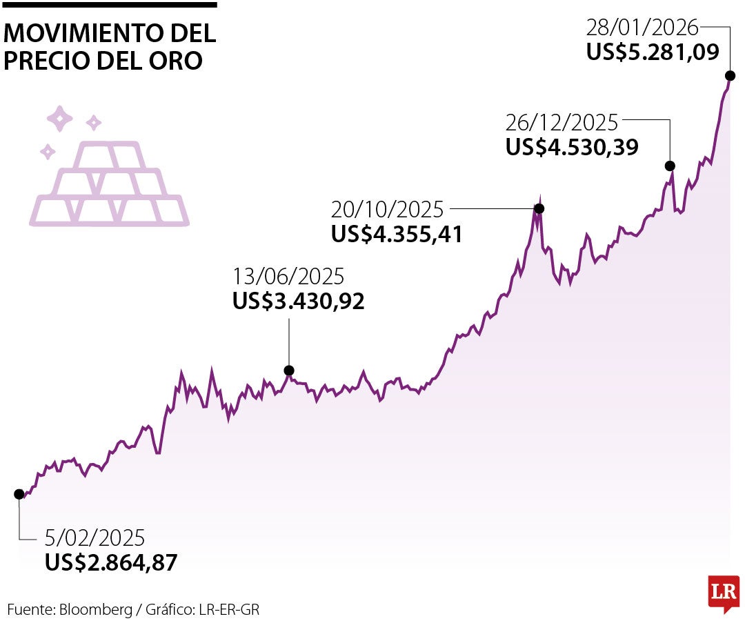 Comportamiento del oro y la plata