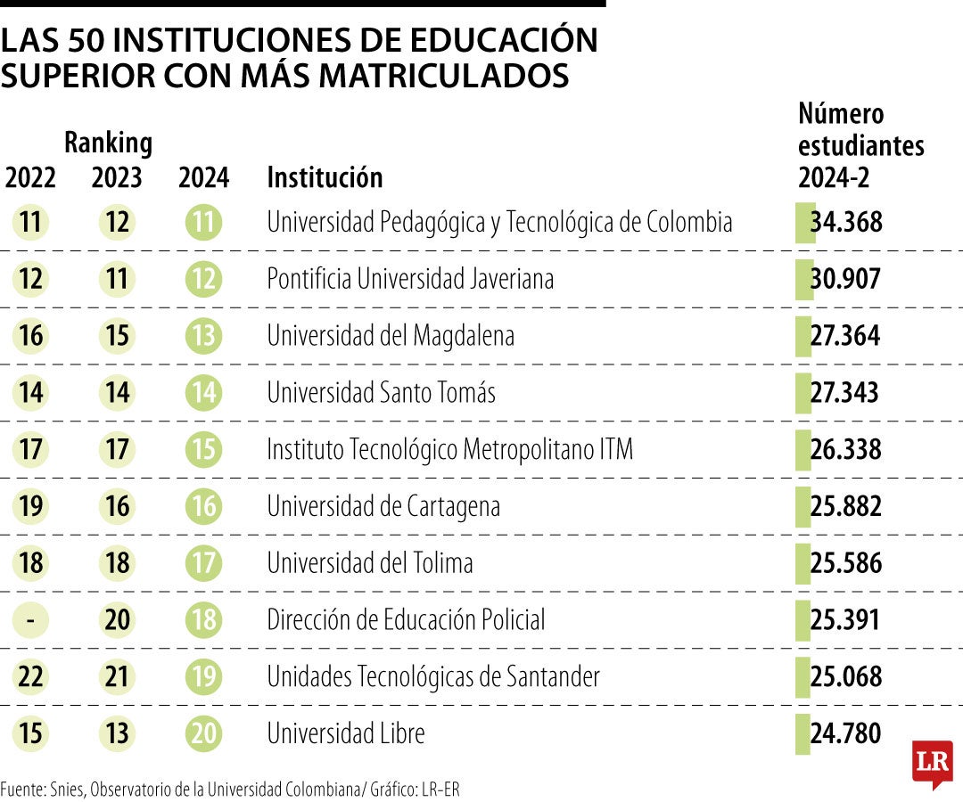 Las universidades con mayor número de estudiantes