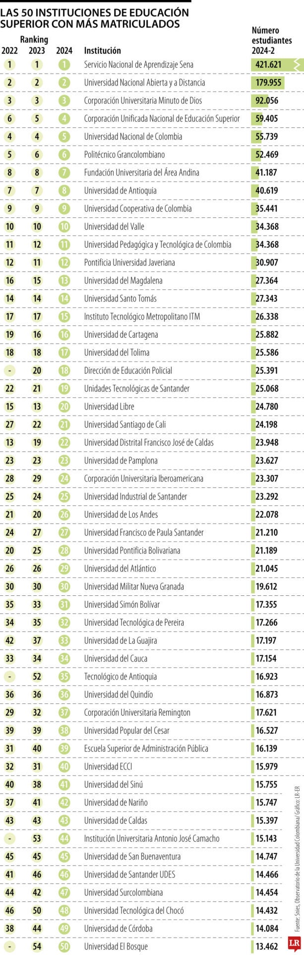 Las 50 universidades con más matriculados