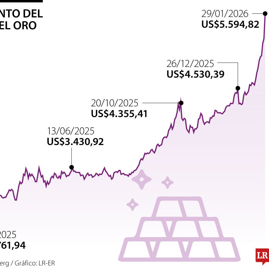 El oro rompe nuevo récord y ya ronda los US$5.600 en medio de tensiones ...