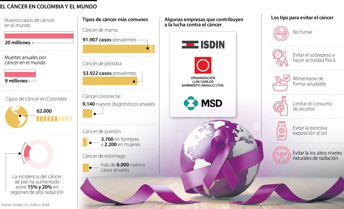 Estas son algunas de las empresas que encabeza la lucha contra el cáncer en el país