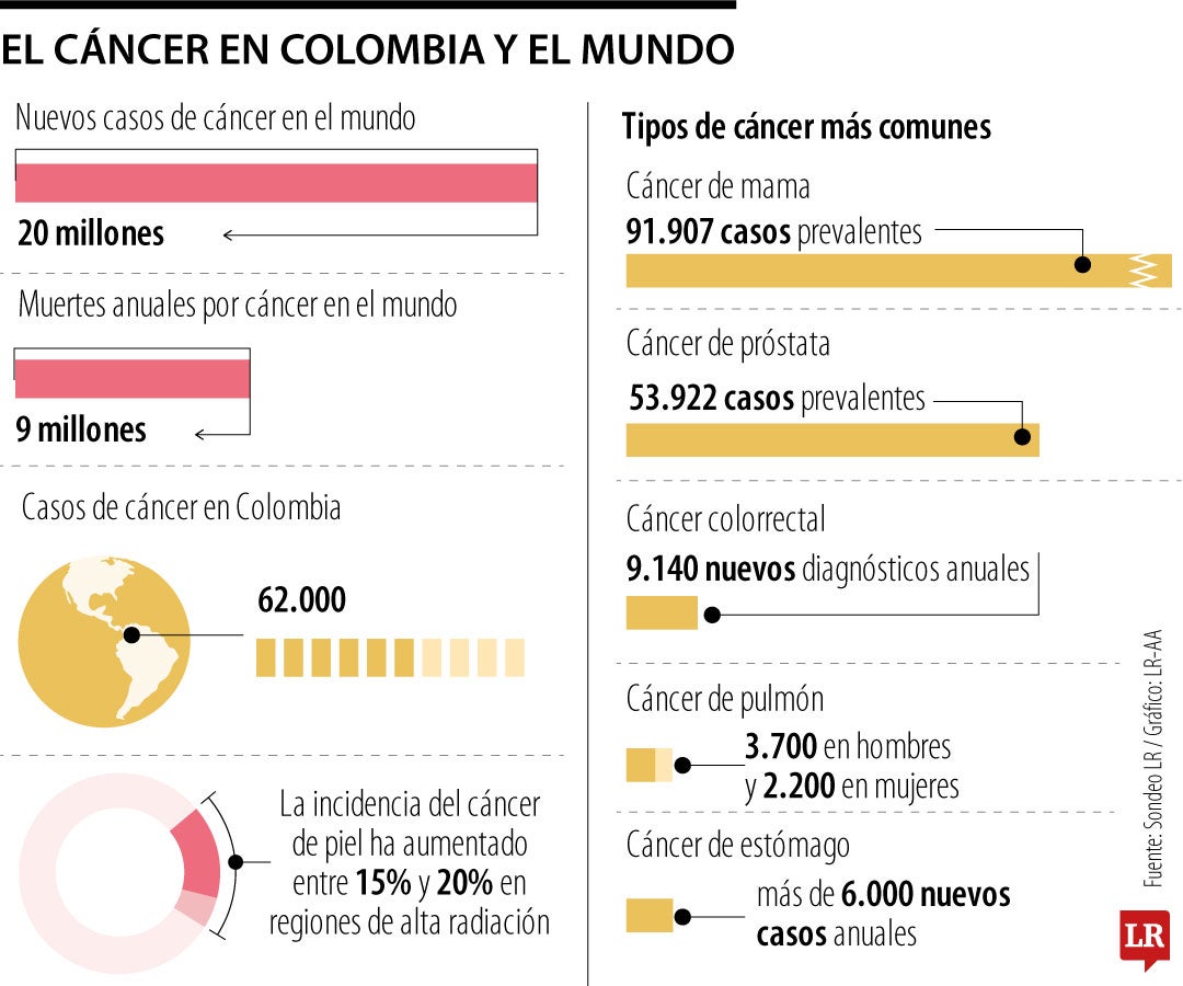 Estas son algunas de las empresas que encabeza la lucha contra el cáncer en el país