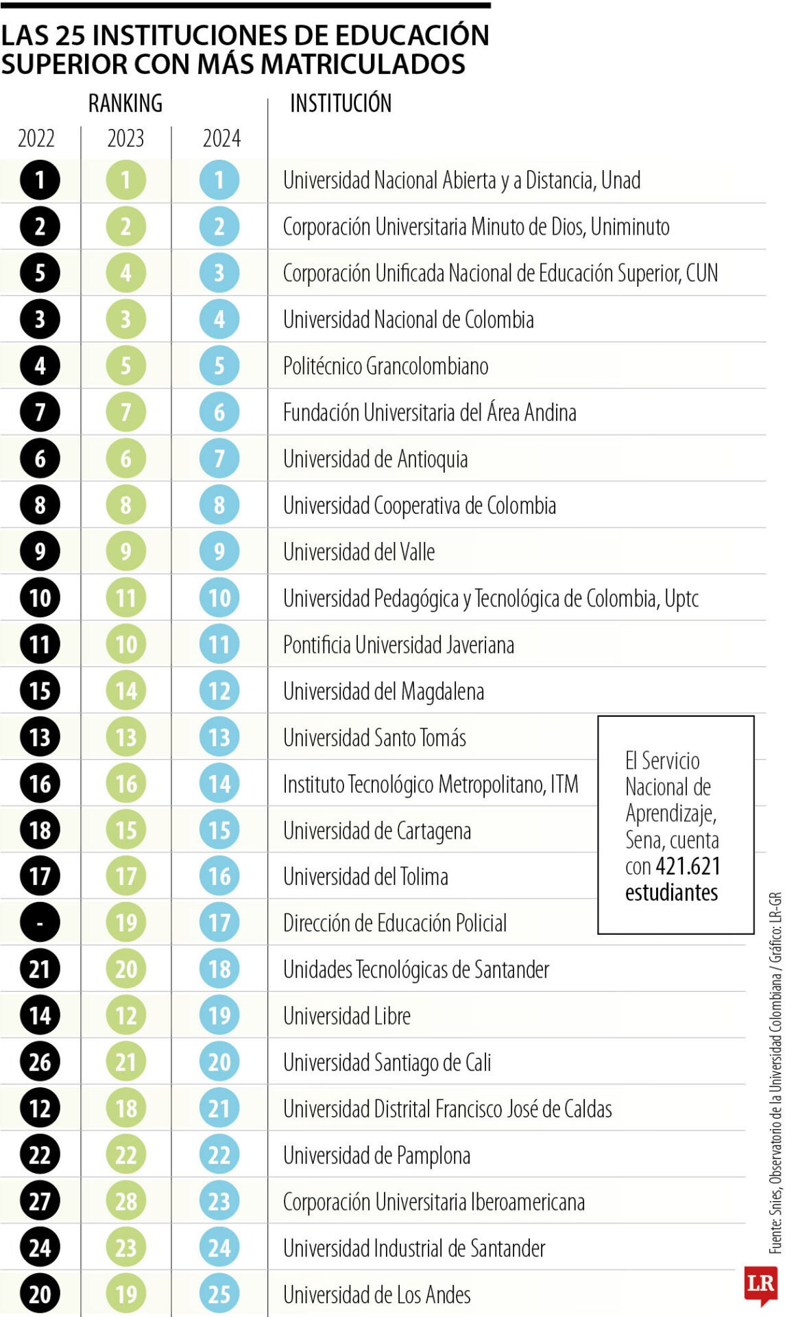 Unad, Uniminuto y CUN son las universidades con más estudiantes matriculados