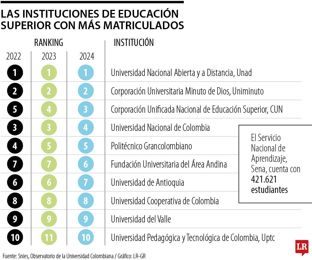 Unad, Uniminuto y CUN son las universidades con más estudiantes matriculados