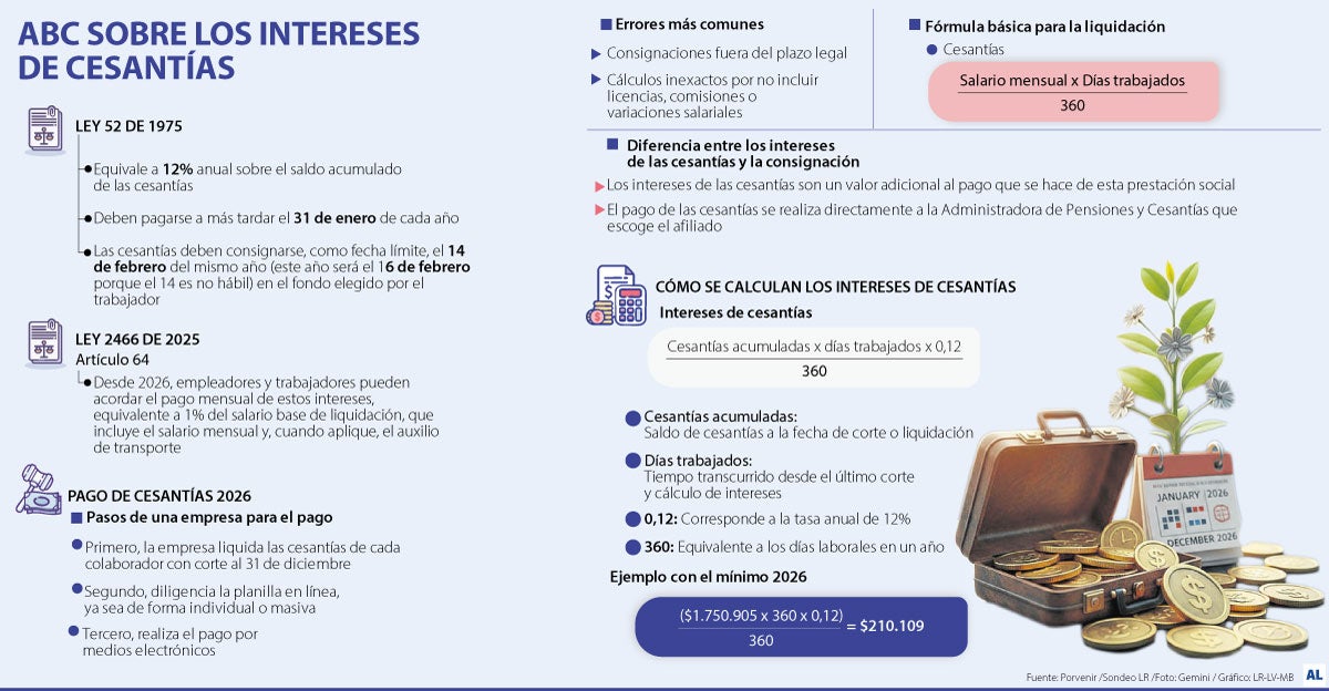 Lo que debe saber del pago de intereses de las cesantías