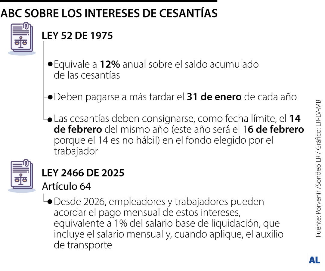 Lo que debe saber del pago de intereses de las cesantías