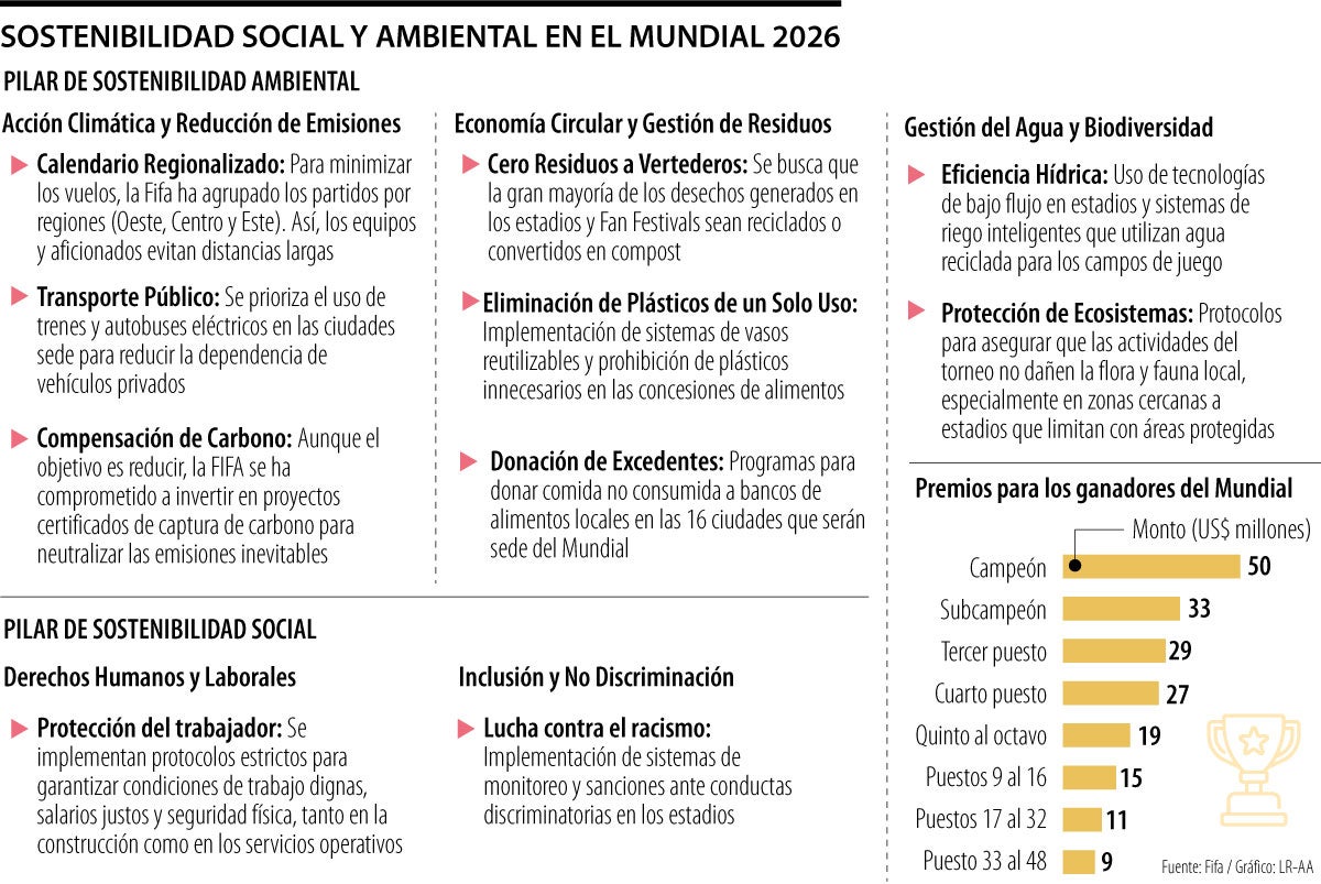 Sostenibilidad Mundial de Fútbol