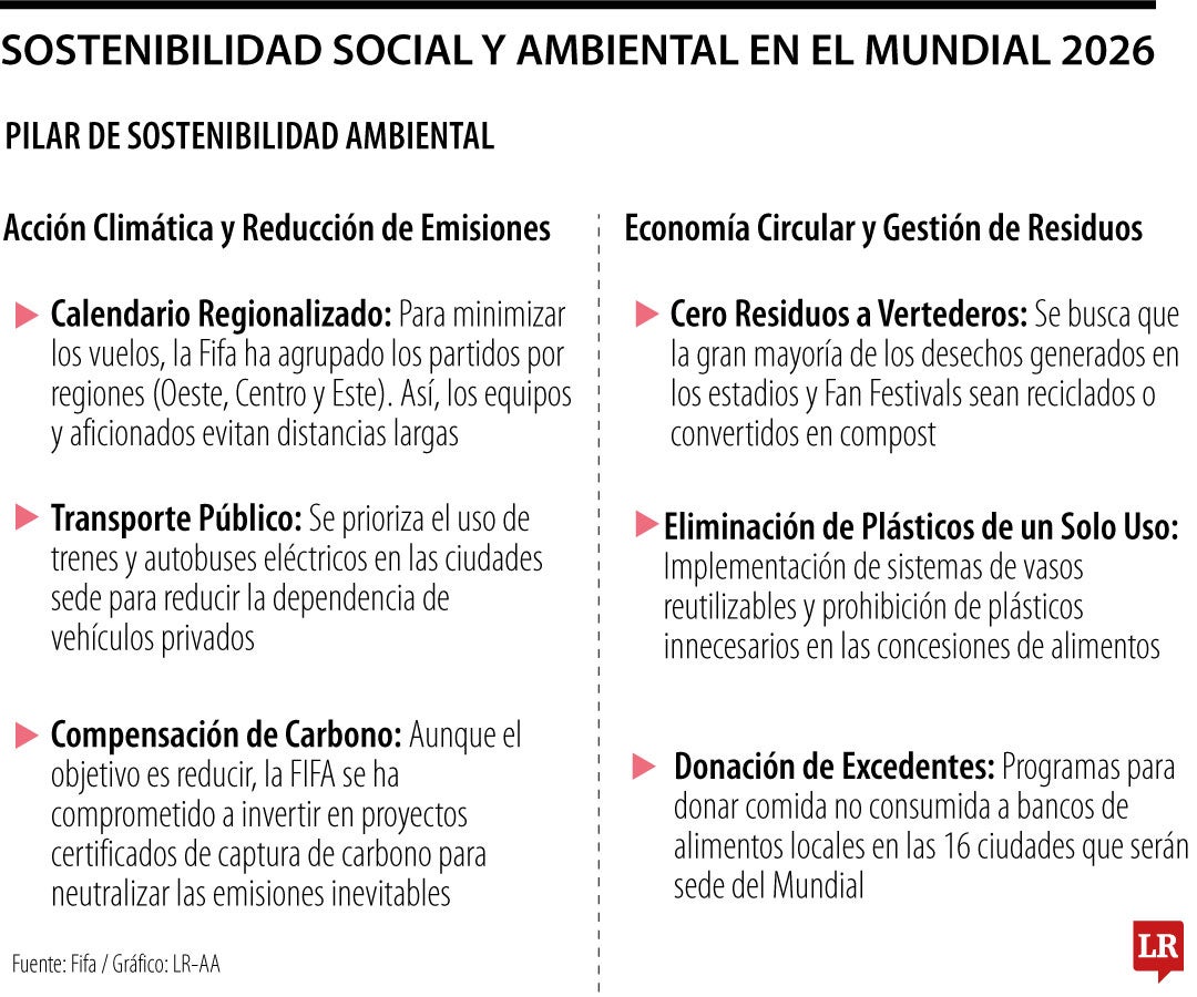 Sostenibilidad Mundial de Fútbol