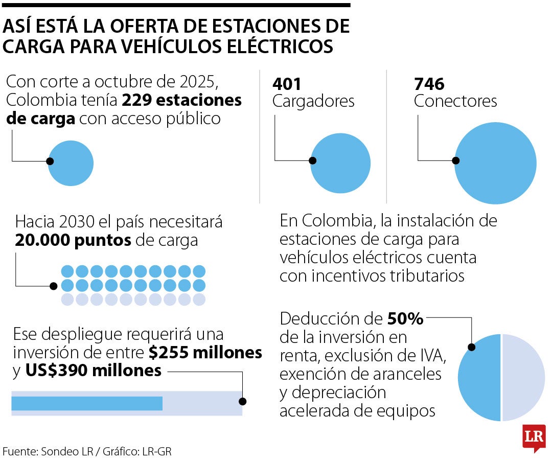 Mercado de las estaciones de carga