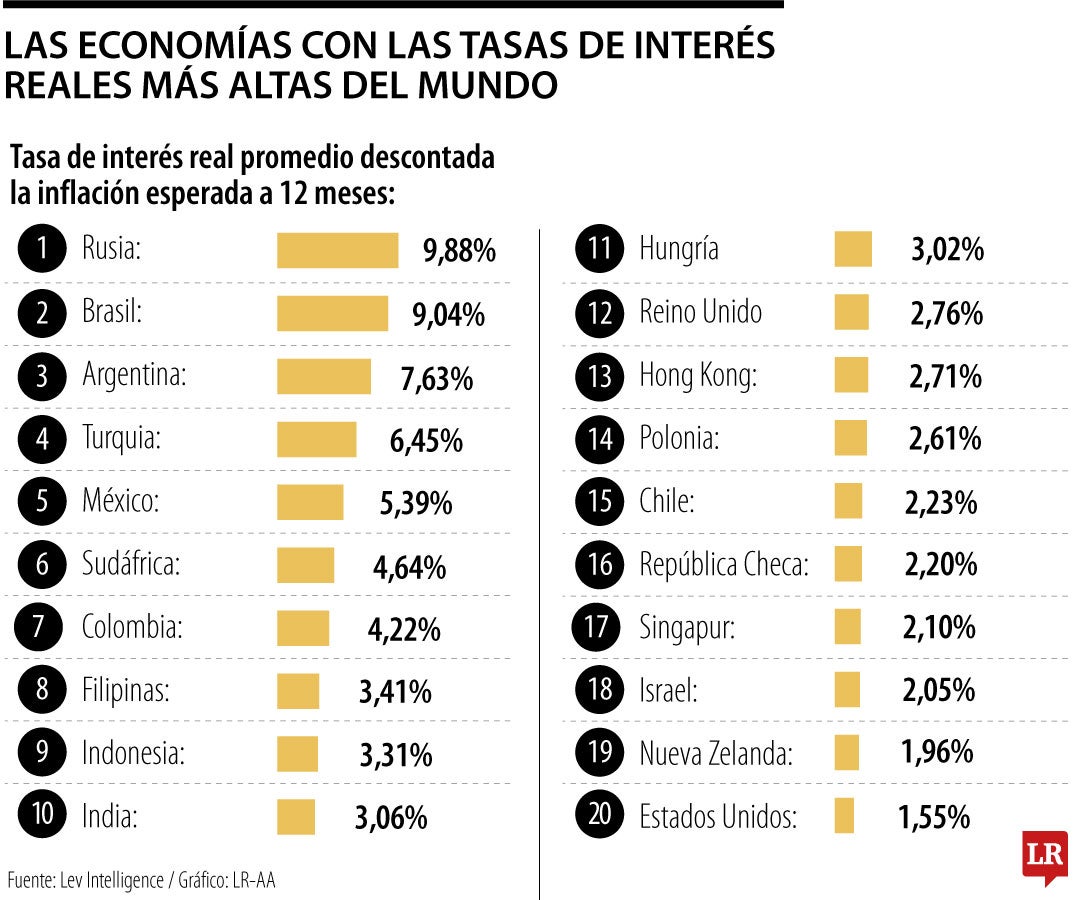 Tasas de interés en el mundo