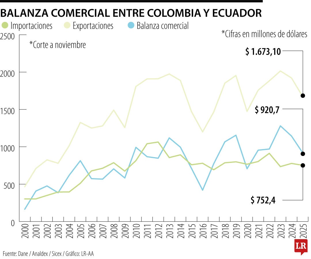 Balanza comercial con Ecuador es superavitaria en US$920 millones