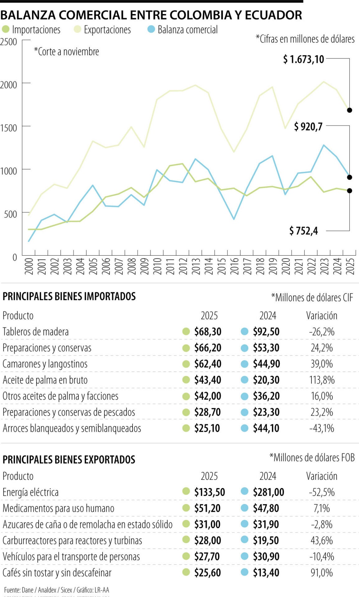 Balanza comercial con Ecuador es superavitaria en US$920 millones